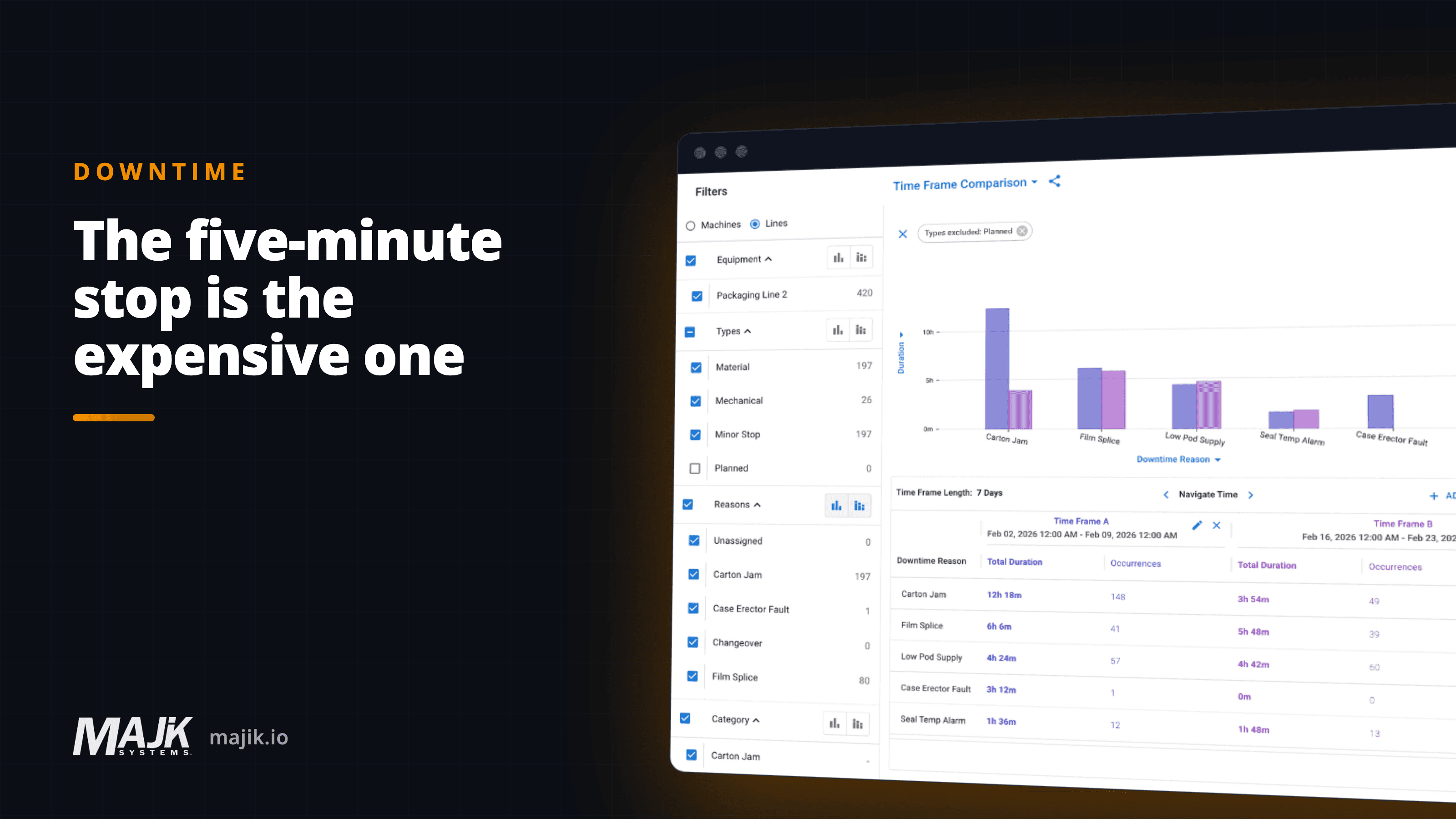 Short, frequent stops adding up across a producing shift on a downtime chart