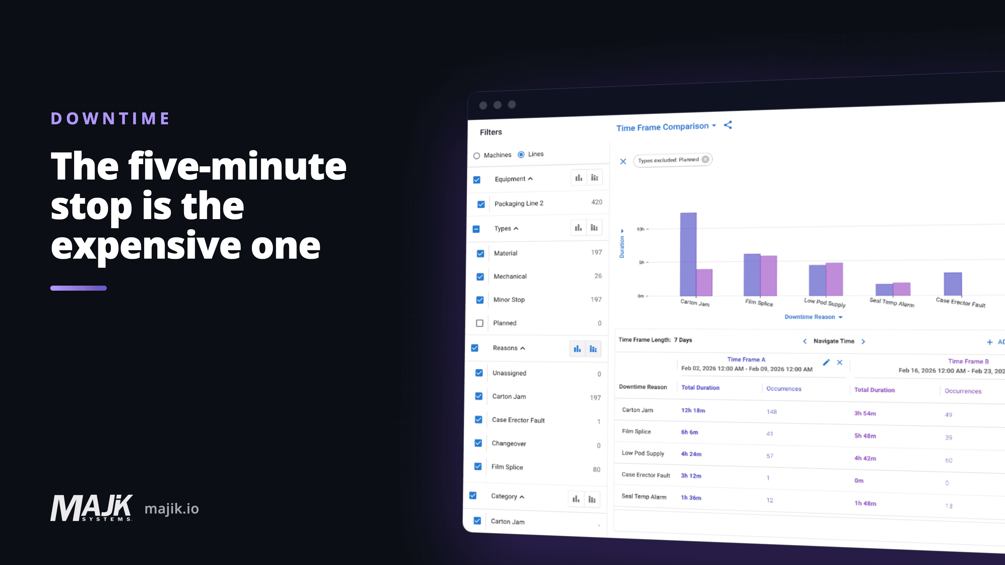 Short, frequent stops adding up across a producing shift on a downtime chart