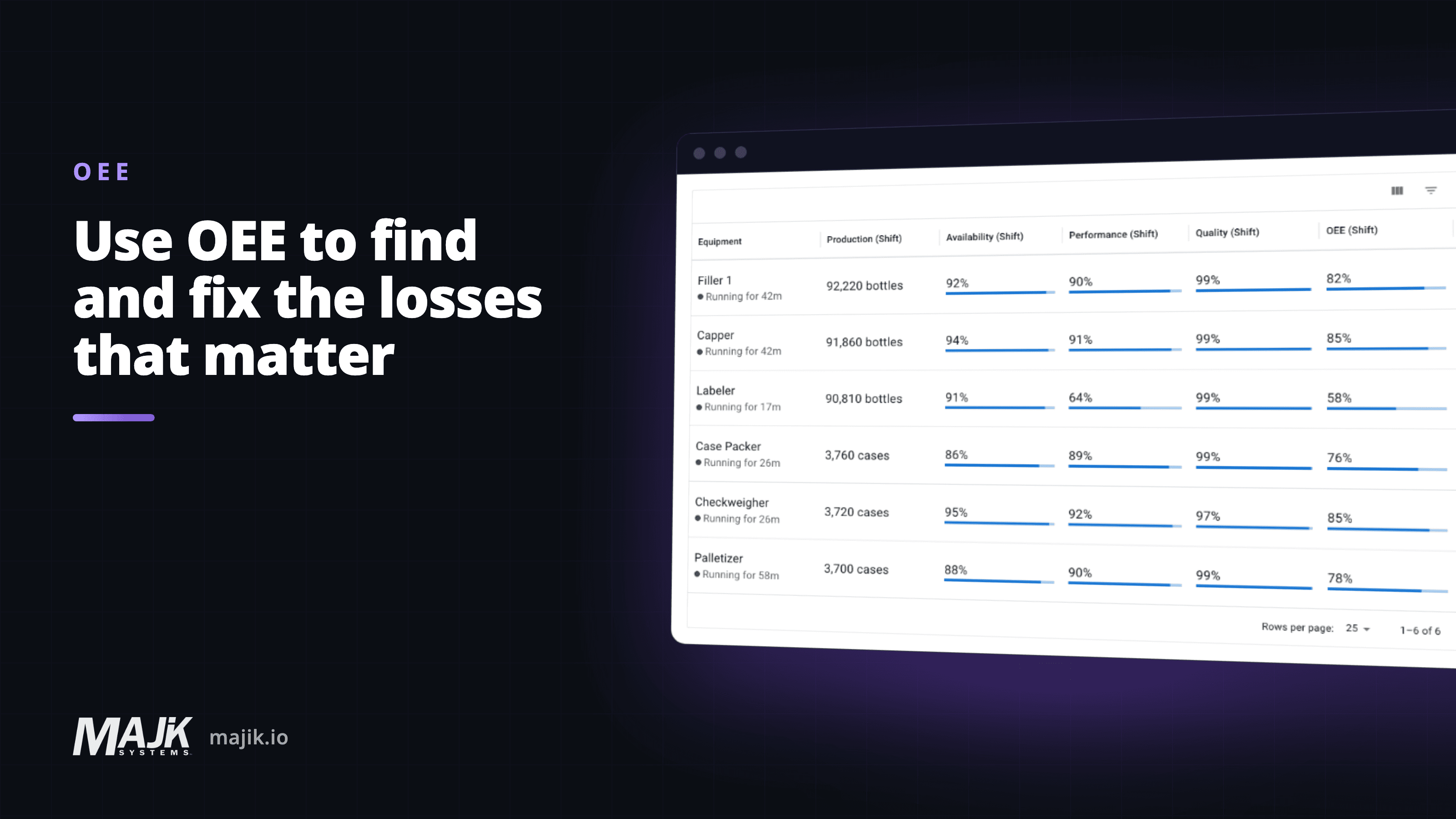 OEE split into Availability, Performance and Quality to find the loss to fix first